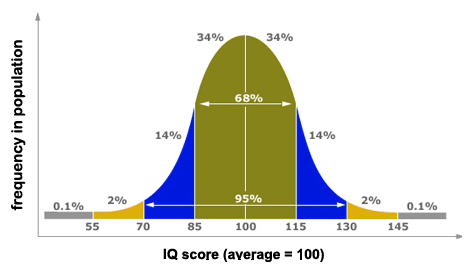 IQ-bell-curve